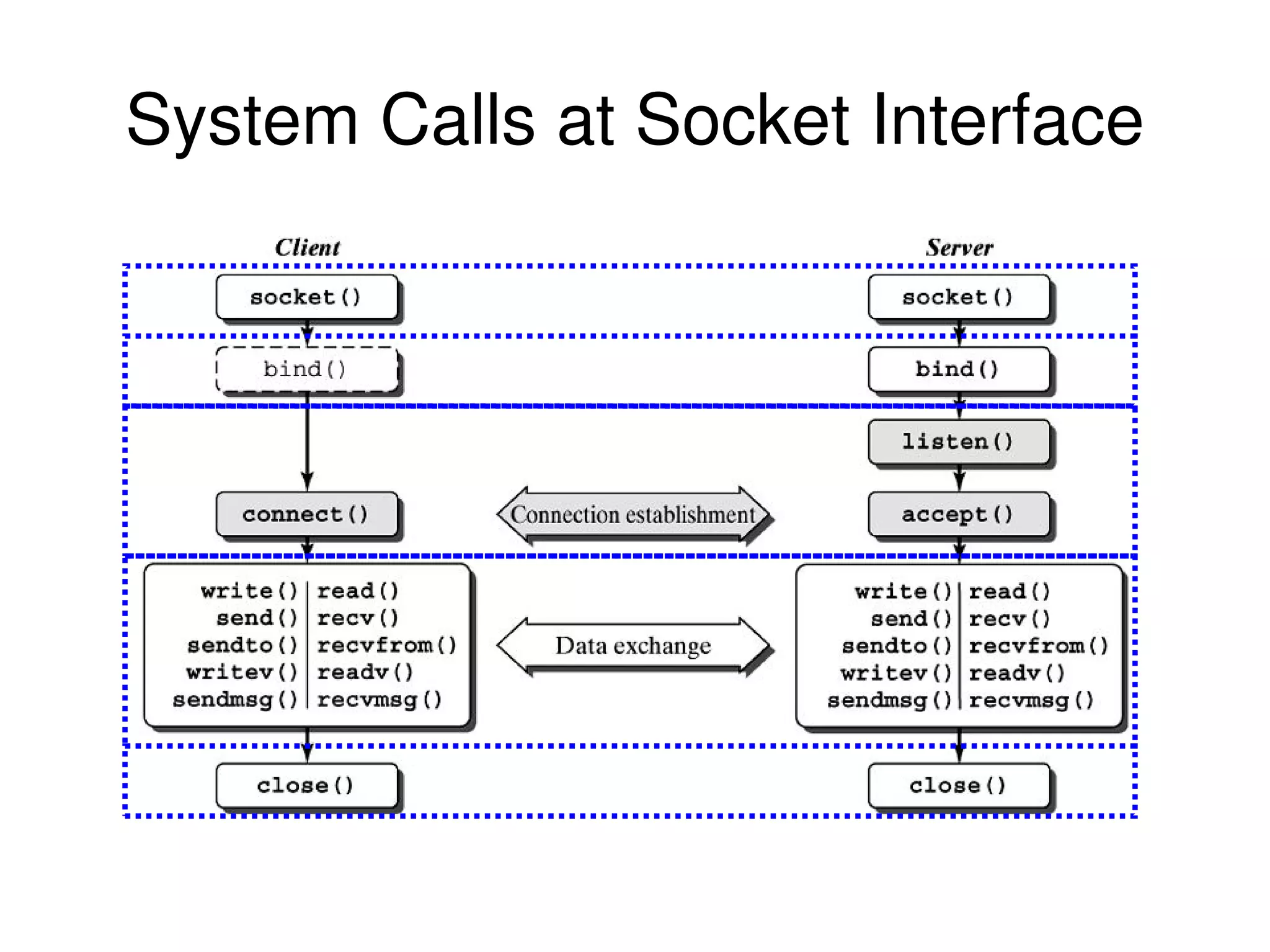System Calls at Socket Interface 