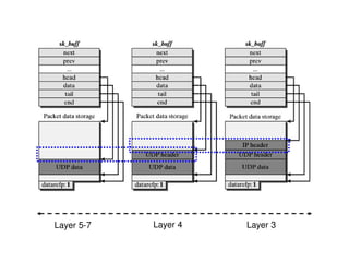 Layer 4 Layer 3Layer 5-7
 