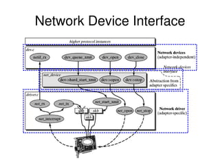 Network Device Interface
 