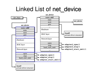 Linked List of net_device
 