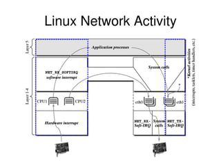 Linux Network Activity
 