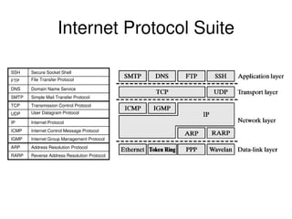 Internet Protocol Suite
SSH Secure Socket Shell
FTP File Transfer Protocol
DNS Domain Name Service
SMTP Simple Mail Transfer Protocol
TCP Transmission Control Protocol
UDP User Datagram Protocol
IP Internet Protocol
ICMP Internet Control Message Protocol
IGMP Internet Group Management Protocol
ARP Address Resolution Protocol
RARP Reverse Address Resolution Protocol
 
