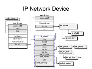 IP Network Device
 