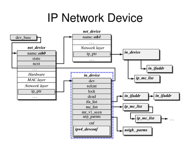 The linux networking architecture | PDF