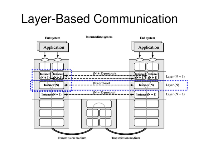 The linux networking architecture | PDF