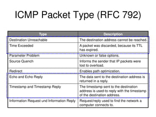 ICMP Packet Type (RFC 792)
Type Description
Destination Unreachable The destination address cannot be reached.
Time Exceeded A packet was discarded, because its TTL
has expired.
Parameter Problem Unknown or false options.
Source Quench Informs the sender that IP packets were
lost to overload.
Redirect Enables path optimization.
Echo and Echo Reply The data sent to the destination address is
returned in a reply.
Timestamp and Timestamp Reply The timestamp sent to the destination
address is used-to reply with the timestamp
of the destination address.
Information Request und Information Reply Request/reply used to find the network a
computer connects to.
 