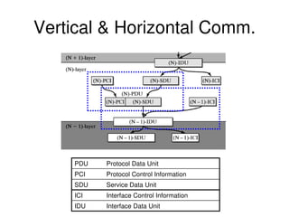 Vertical & Horizontal Comm.
PDU Protocol Data Unit
PCI Protocol Control Information
SDU Service Data Unit
ICI Interface Control Information
IDU Interface Data Unit
 