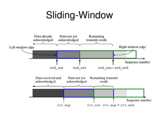 Sliding-Window
 