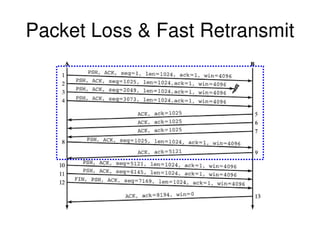 Packet Loss & Fast Retransmit
 