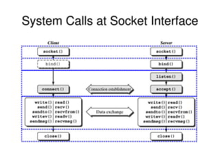 System Calls at Socket Interface
 