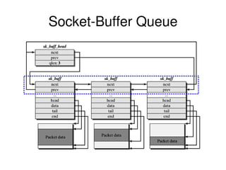 Socket-Buffer Queue
 