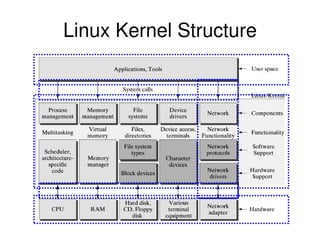 Linux Kernel Structure
 
