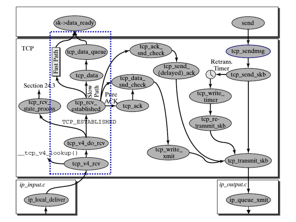 Dial tcp lookup server misbehaving. Архитектура tcp. протоколы linux. архитектура протокола ethernet.