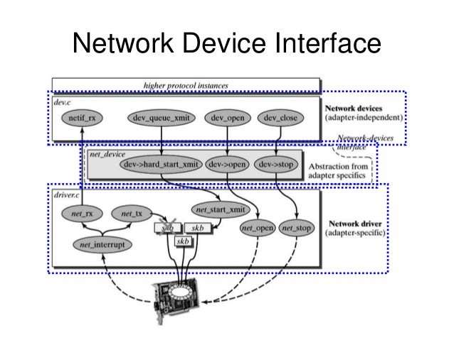 The linux networking architecture