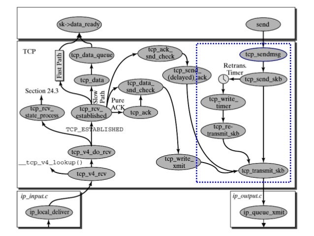 Linux Kernel Network subsystem :: IPv4/TCP architecture