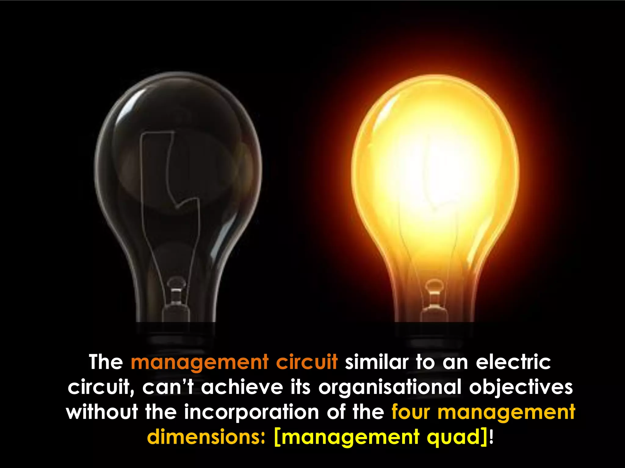 The management circuit similar to an electric
circuit, can’t achieve its organisational objectives
without the incorporation of the four management
dimensions: [management quad]!
 