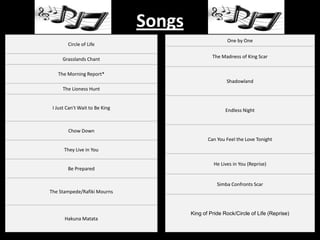Songs
                                                        One by One
        Circle of Life

     Grasslands Chant                            The Madness of King Scar


   The Morning Report*
                                                        Shadowland
     The Lioness Hunt


 I Just Can't Wait to Be King                          Endless Night


        Chow Down
                                               Can You Feel the Love Tonight
      They Live in You

                                                  He Lives in You (Reprise)
        Be Prepared

                                                   Simba Confronts Scar
The Stampede/Rafiki Mourns



                                        King of Pride Rock/Circle of Life (Reprise)
      Hakuna Matata
 