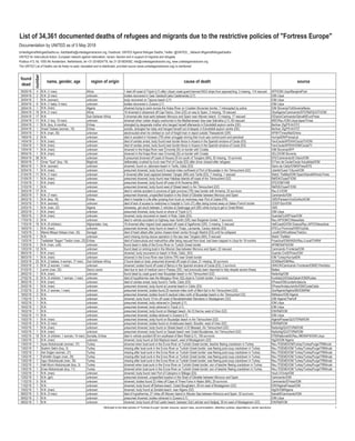 List of 34,361 documented deaths of refugees and migrants due to the restrictive policies of "Fortress Europe"
Documentation by UNITED as of 5 May 2018
UnitedAgainstRefugeeDeaths.eu, listofdeaths@unitedagainstracism.org, Facebook: UNITED Against Refugee Deaths, Twitter: @UNITED__Network #AgainstRefugeeDeaths
UNITED for Intercultural Action, European network against nationalism, racism, fascism and in support of migrants and refugees
Postbus 413, NL-1000 AK Amsterdam, Netherlands, tel +31-20-6834778, fax 31-20-6834582, info@unitedagainstracism.org, www.unitedagainstracism.org
The UNITED List of Deaths can be freely re-used, translated and re-distributed, provided source (www.unitedagainstracism.org) is mentioned
found
dead
number
name, gender, age region of origin cause of death source
05/05/18 4 N.N. (1 man) Africa 1 died off coast of Tripoli (LY) after Libyan coast guard banned NGO ships from approaching; 3 missing, 114 rescued AFP/IOM Libya/BangkokPost
30/04/18 2 N.N. (2 men) unknown bodies recovered in Gasr Garabulli (aka Castelverde) (LY) IOM Libya
30/04/18 1 N.N. (woman) unknown body recovered on Tajoura beach (LY) IOM Libya
30/04/18 6 N.N. (1 baby; 5 men) unknown bodies recovered in Zuwara (LY) IOM Libya
30/04/18 1 N.N. (man) Algeria drowned trying to swim across the Kolpa River on Croatian-Slovenian border; 7 intercepted by police IOM Slovenia/TotSloveniaNews
29/04/18 19 N.N. (1 man) Africa 16 drowned in shipwreck off Cap Falcon, Oran (DZ) on way to Spain; 3 missing, 19 rescued ObsAlgerie/Caminando/EFE/Réf/QUOTI/IOM
25/04/18 17 N.N. Sub-Saharan Africa 5 drowned afer boat sank between Morocco and Spain near Alboran Island; 12 missing, 17 rescued ElDiario/Caminando/SalvaM/EuroPress
22/04/18 11 N.N. (1 boy; 10 men) unknown drowned when rubber dinghy overturned in the Mediterranean Sea near Sabratha (LY); 83 rescued MEE/Reu./IOM Libya/JapanTimes
20/04/18 1 N.N. (boy, 6 months) Eritrea strangled by desperate mother who hanged herself afterwards in Eckolstädt asylum centre (DE) Berliner Ztg/FR-th/OTZ
20/04/18 1 Snaid Tadese (woman, 19) Eritrea suicide, strangled her baby and hanged herself out of despair in Eckolstädt asylum centre (DE) Berliner Ztg/FR-th/OTZ
20/04/18 1 N.N. (man, 30) unknown electrocuted when he climbed on roof of freight train in depot outside Thessaloniki (GR) AP/NYTimes/MailOnline
19/04/18 2 N.N. unknown died in accident in Horasan (TR) when smuggler driving their truck saw control point and panicked HurriyetDN/PrensaLat
14/04/18 1 N.N. (man) unknown died of cardiac arrest, body found near border fence in Anyera in the Spanish enclave of Ceuta (ES) FaroCeuta/APDHA/CeutaTV/IOM
13/04/18 1 N.N. (man) unknown died of cardiac arrest, body found near border fence in Anyera in the Spanish enclave of Ceuta (ES) FaroCeuta/APDHA/IOM/CeutaTV
10/04/18 1 N.N. (man) unknown drowned in the Kolpa River near Črnomelj (SI) on border with Croatia IOM Slovenia/AFP
09/04/18 1 N.N. (man) unknown drowned in the Kolpa River near Črnomelj (SI) on border with Croatia DELO/IOM Slovenia
09/04/18 36 N.N. unknown 6 presumed drowned off coast of Houara 20 km south of Tangiers (MA); 30 missing, 10 survived EFE/Caminando/El Diario/IOM
06/04/18 1 Omar "Susi" (boy, 16) Maghreb deliberately crushed by truck near Port of Ceuta (ES) after driver chased after refugees El Faro de Ceuta/Ceuta Actualidad/IOM
06/04/18 1 N.N. (woman) unknown drowned, found on Jabonera beach in Tarifa, Cádiz (ES) Diario de Cádiz/IOM/EPress/EFE
02/04/18 1 N.N. (man) unknown presumed drowned, body found 6 nautical miles northwest of Port of Bouzedjar in Ain Témouchent (DZ) Liberté/Ouest Tribune/IOM
01/04/18 11 N.N. (1 man) unknown 4 drowned after boat capsized between Tangier (MA) and Tarifa (ES); 7 missing, 1 rescued Watch TheMed/IOM Spain/SalvaM/HinduTimes
01/04/18 1 N.N. (man) unknown presumed drowned, body found near Habibas Islands off coast of Ain Témouchent (DZ) Réf/DK/OuestT/IOM
01/04/18 1 N.N. (man) unknown presumed drowned, body found off coast of Al Hoceima (MA) EFE/IOM/YABI
31/03/18 1 N.N. unknown presumed drowned, body found west of Sbiaat beach in Ain Témouchent (DZ) Réf/DK/OuestT/IOM
30/03/18 17 N.N. unknown died in vehicle accident in province of Igdir province (TR) near border with Armenia; 33 survivors Reu./LV/IOM
29/03/18 7 N.N. (7 men) unknown presumed drowned, unspecified location in the Strait of Gibraltar between Morocco and Spain Caminando/IOM
28/03/18 1 N.N. (boy, 16) Eritrea died in hospital in Lille after jumping from truck on motorway near Port of Calais (FR) CMS/Parisien/VoixDuNord/IOM
24/03/18 1 N.N. (woman) unknown died of lack of access to medicines in hospital in Turin (IT) after being turned away on Italian-French border CDS/FrSoir/IOM
22/03/18 1 N.N. (man, 22) Algeria stowaway, got stuck between 2 vehicles at Zeebrugge port (BE) while trying to get to Great Britain CMS
20/03/18 1 N.N. (man) unknown presumed drowned, body found on shore of Tripoli (LY) IOM Libya
18/03/18 1 N.N. (man) unknown drowned, body recovered on beach in Rota, Cádiz (ES) GuardiaCivil/EPress/IOM
17/03/18 2 N.N. unknown died in vehicle acccident on highway near Xanthi (GR) near Bulgarian border; 7 survivors Reu./AP/IOM/ChNewsAsia
17/03/18 19 N.N. (9 children) Afghanistan, Iraq 16 drowned after migrant boat capsized off coast of Agathonisi (GR); 3 missing, 3 rescued HellCoastG/IOM Greece/Reu./AP/ChNewsAsia
16/03/18 1 N.N. (man) unknown presumed drowned, body found on beach in Tinajo, Lanzarote, Canary Islands (ES) EFE/La Provincia/IOM/VozDeL
15/03/18 1 Mame Mbaye Ndiaye (man, 35) Senegal died of heart attack after police chased street vendor through Madrid (ES) until he collapsed LocalES/AfricaNews/TeleSur
14/03/18 1 N.N. unknown went missing during rescue operation in the sea near Tangiers (MA); 9 rescued Watch TheMed
13/03/18 1 Tesfalidet “Segen” Tesfon (man, 22) Eritrea died of tuberculosis and malnutrition after being rescued from boat; had been trapped in Libya for 18 months Proactiva/IOM/ANSA/Reu./LocalIT/HRW
12/03/18 1 N.N. (man, ±30) unknown found dead in delta of the Evros River on Turkish-Greek border AP/MENAFN/IOM
12/03/18 12 N.N. unknown found dead on sinking boat in the Alboran Sea between Morocco and Spain; 22 rescued Caminando Fronteras/IOM
08/03/18 1 N.N. (man) unknown drowned, body recovered on beach in Rota, Cádiz, (ES) Guardia Civil/EPress/IOM
06/03/18 1 N.N. (man) unknown drowned in the Evros River near Edirne (TR) near Greek border IOM Turkey/HurriyetDN
03/03/18 23 N.N. (2 babies; 4 women; 17 men) Sub-Saharan Africa 2 found dead on boat, presumed drowned off coast of Libya; 21 missing, 30 survivors SOSMed/IOM/Reu.
03/03/18 3 N.N. (2 women; 1 man) unknown drowned, bodies found off coast of Benzú in the Spanish enclave of Ceuta (ES); 2 survivors UNHCR/Caminando Fronteras/IOM/El Periódico
01/03/18 1 Lamin (man, 20) Sierra Leone died due to lack of medical care in Passau (DE), had previously been deported to Italy despite severe illness Matteo
28/02/18 1 N.N. (man) unknown found dead by coast guard near Bouzedjar beach in Ain Témouchent (DZ) RadioAlg/IOM
27/02/18 6 N.N. (4 children; 1 woman; 1 man) unknown died of hypothermia near the Mergasur River (IQ) close to Turkish border; 4 survivors Kurdistan24/DailySabah/IOM/Rudaw
26/02/18 1 N.N. (man) unknown died of cardiac arrest, body found in Tarifa, Cádiz (ES) EPress/IOM/JuntaAndalucía
25/02/18 1 N.N. (man) unknown presumed drowned, body found at Levante beach in Cádiz (ES) EPress/AndalucíaInfo/IOM/CostaCádiz
21/02/18 2 N.N. (1 woman; 1 man) unknown presumed drowned, bodies found 25 nautical miles north of Béni-Saf in Ain Témouchent (DZ) SoirAlgerie/Algérie360/IOM/Réf
18/02/18 2 N.N. unknown presumed drowned, bodies found 8 nautical miles north of Bouzedjar beach in Ain Témouchent DZ) Réflexion/IOM Algeria
17/02/18 1 N.N. unknown drowned, body found 10 km off coast of Benabdelmalek Ramdane in Mostaganem (DZ) IOM Algeria/TheHuff
16/02/18 1 N.N. unknown presumed drowned, body retrieved in Zawiyah (LY) IOM Libya
16/02/18 1 N.N. unknown presumed drowned, body retrieved in Tripoli (LY) IOM Libya
16/02/18 1 N.N. unknown presumed drowned, body found on Madagh beach, Aïn El Kerma, west of Oran (DZ) ElW/Réf/IOM
15/02/18 11 N.N. unknown presumed drowned, bodies retrieved in Zuwara (LY) IOM Libya
15/02/18 1 N.N. (man) unknown presumed drowned, body found on Bouzedjar beach in Ain Témouchent (DZ) AlgériePresse/QUOTI/Réf/IOM
15/02/18 2 N.N. (2 men) unknown presumed drowned, bodies found on Andalouses beach, Bousfer, west of Oran (DZ) ElW/Réf/IOM
14/02/18 1 N.N. (man) unknown presumed drowned, body found on Sbiaat beach in El Messaid, Ain Témouchent (DZ) RadioAlg/QUOTI/Réf/IOM
14/02/18 1 N.N. (man) unknown presumed drowned, body found on Sassel beach near Ouled Boudjemaa, Ain Témouchent (DZ) RadioAlg/QUOTI/Réf/IOM
14/02/18 19 N.N. (4 children; 1 woman; 14 men) Somalia, Eritrea died in vehicle accident 60 km southeast of Bani Walid (LY); 159 survivors DTM/NationalAE/Reu./MENAFN/IOM Libya
13/02/18 1 N.N. (man) unknown drowned, body found at Sidi Mejdoub beach, west of Mostaganem (DZ) Alg24/IOM Algeria
13/02/18 1 Ayse Abdulrezzak (woman, 37) Turkey drowned when boat sunk in the Evros River on Turkish-Greek border; teacher fleeing crackdown in Turkey Reu./TDEMD/IOMTurkey/TurkeyPurge/TRMinute
13/02/18 1 Ibrahim Selim (boy, 3) Turkey missing after boat sunk in the Evros River on Turkish-Greek border; was fleeing post-coup crackdown in Turkey Reu./TDEMD/IOM Turkey/TurkeyPurge/TRMinute
13/02/18 1 Aslı Doğan (woman, 27) Turkey missing after boat sunk in the Evros River on Turkish-Greek border; was fleeing post-coup crackdown in Turkey Reu./TDEMD/IOM Turkey/TurkeyPurge/TRMinute
13/02/18 1 Fahrettin Dogan (man, 29) Turkey missing after boat sunk in the Evros River on Turkish-Greek border; was fleeing post-coup crackdown in Turkey Reu./TDEMD/IOM Turkey/TurkeyPurge/TRMinute
13/02/18 1 Ugur Abdulrezzak (man, 39) Turkey missing after boat sunk in the Evros River on Turkish-Greek border; was fleeing post-coup crackdown in Turkey Reu./TDEMD/IOM Turkey/TurkeyPurge/TRMinute
13/02/18 1 Halil Munir Abdulrezzak (boy, 3) Turkey drowned when boat sunk in the Evros River on Turkish-Greek border; son of teacher fleeing crackdown in Turkey Reu./TDEMD/IOM Turkey/TurkeyPurge/TRMinute
13/02/18 1 Enes Abdulrezzak (boy, 11) Turkey drowned when boat sunk in the Evros River on Turkish-Greek border; son of teacher fleeing crackdown in Turkey Reu./TDEMD/IOM Turkey/TurkeyPurge/TRMinute
12/02/18 1 N.N. (man) unknown drowned, body found near Port of Cabopino in Málaga (ES) Hoy/LV/Onda/IOM
12/02/18 1 N.N. (girl) unknown presumed drowned, unspecified location in the Strait of Gibraltar between Morocco and Spain Caminando/IOM
11/02/18 5 N.N. unknown drowned, bodies found 22 miles off Cape of Three Forks in Nador (MA); 29 survivors Caminando/EPress/IOM
11/02/18 1 N.N. unknown drowned, body found off Bahara beach, Ouled Boughalem, 90 km east of Mostaganem (DZ) ElW/AlgériePresse/IOM
10/02/18 1 N.N. (man) unknown drowned, body found at Zeralda beach, near Algiers (DZ) Alg24/IOMAlgeria
09/02/18 3 N.N. (3 men) unknown died of hypothermia, 27 miles off Alboran Island in Alboran Sea between Morocco and Spain; 32 survivors SalvaM/Caminando/IOM
09/02/18 7 N.N. unknown presumed drowned, bodies retrieved in Zuwara (LY) IOM Libya
08/02/18 1 N.N. unknown drowned, body found off Kaf Lasfer beach, between Sidi Lakhdar and Hadjadj, 36 km east of Mostaganem (DZ) ElW/Réf/IOM
Attributed to the fatal policies of “Fortress Europe” (border closures, asylum laws, accommodation, detention policies, deportations, carrier sanctions) 1
 