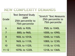 New complexity Demands 
