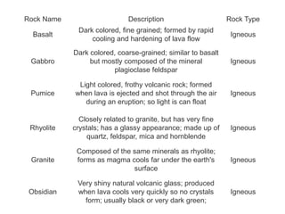 Rock Name                    Description                      Rock Type
             Dark colored, fine grained; formed by rapid
  Basalt                                                       Igneous
                 cooling and hardening of lava flow
            Dark colored, coarse-grained; similar to basalt
 Gabbro          but mostly composed of the mineral            Igneous
                        plagioclase feldspar

             Light colored, frothy volcanic rock; formed
 Pumice     when lava is ejected and shot through the air      Igneous
               during an eruption; so light is can float

              Closely related to granite, but has very fine
 Rhyolite   crystals; has a glassy appearance; made up of      Igneous
                quartz, feldspar, mica and hornblende

             Composed of the same minerals as rhyolite;
 Granite     forms as magma cools far under the earth's        Igneous
                             surface

             Very shiny natural volcanic glass; produced
 Obsidian    when lava cools very quickly so no crystals       Igneous
               form; usually black or very dark green;
 