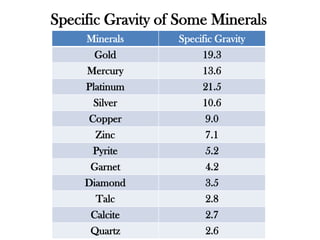 Specific Gravity of Some Minerals
     Minerals      Specific Gravity
       Gold             19.3
     Mercury            13.6
     Platinum           21.5
      Silver            10.6
     Copper             9.0
       Zinc             7.1
      Pyrite            5.2
      Garnet            4.2
     Diamond            3.5
       Talc             2.8
      Calcite           2.7
      Quartz            2.6
 