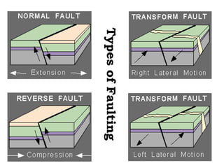 Types of Faulting
 