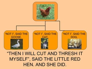 “THEN I WILL CUT AND THRESH IT
MYSELF”, SAID THE LITTLE RED
HEN. AND SHE DID.
“NOT I”, SAID THE
GOOSE.
“NOT I”, SAID THE
CAT.
“NOT I”, SAID THE
DOG.
 