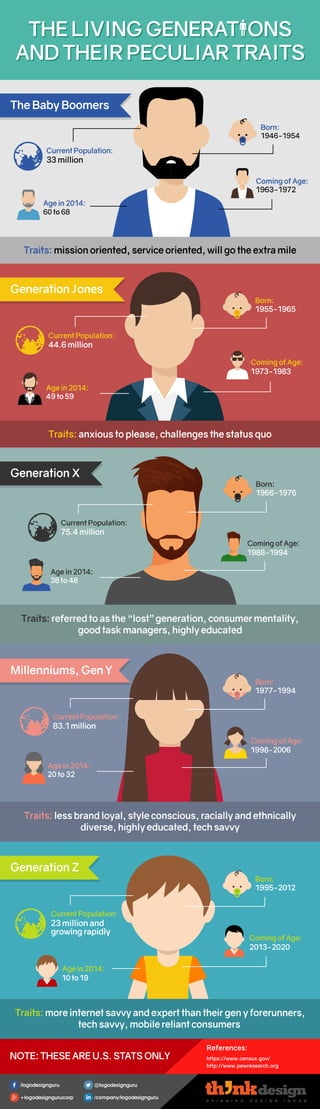 Generation X
Traits: referred to as the “lost” generation, consumer mentality,
good task managers, highly educated
Millenniums, Gen Y
Generation Jones
Traits: anxious to please, challenges the status quo
The Baby Boomers
Traits: mission oriented, service oriented, will go the extra mile
Traits: less brand loyal, style conscious, racially and ethnically
diverse, highly educated, tech savvy
Generation Z
Traits: more internet savvy and expert than their gen y forerunners,
tech savvy, mobile reliant consumers
/logodesignguru
+logodesigngurucorp
@logodesignguru
/company/logodesignguru
References:
https://www.census.gov/
http://www.pewresearch.org
NOTE: THESE ARE U.S. STATS ONLY
 