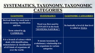 SYSTEMATICS, TAXONOMY, TAXONOMIC
CATEGORIES
TAXONOMY SYSTEMATICS TAXONOMIC CATEGORIES
Derived from Gk word taxis +
nomos meaning classification
and law.
Term coined by de
CANDOLLE.
Word was first used by
LINNAEUS in his book
“SYSTEMA NATURAL”.
Its basically a level & that level
is called as TAXA.
It is a branch of science which
deals with identification,
nomenclature & classification
of d/f kinds of organisms all
over the world.
It means taxonomy &
evolutionary relationship b/w
the organisms in various
categories
 