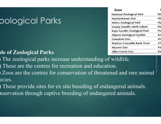 oological Parks
ole of Zoological Parks
) The zoological parks increase understanding of wildlife.
) The zoological parks increase understanding of wildlife.
) These are the centres for recreation and education.
) Zoos are the centres for conservation of threatened and rare animal
ecies.
) These provide sites for ex situ breeding of endangered animals.
nservation through captive breeding of endangered animals.
) The zoological parks increase understanding of wildlife.
28
) The zoological parks increase understanding of wildlife.
) These are the centres for recreation and education.
) Zoos are the centres for conservation of threatened and rare animal
) These provide sites for ex situ breeding of endangered animals.
nservation through captive breeding of endangered animals.
 