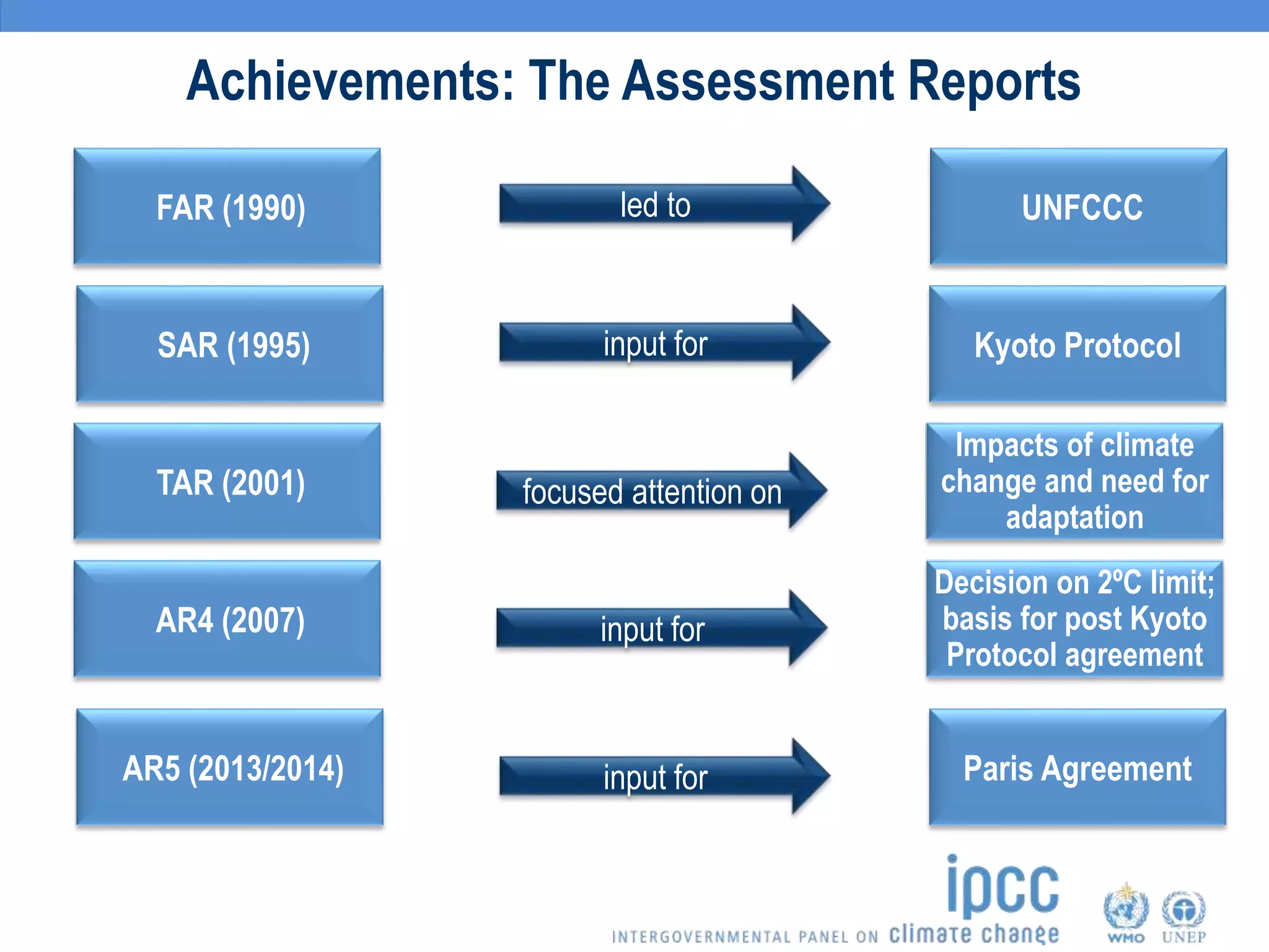 FAR (1990)
Achievements: The Assessment Reports
led to UNFCCC
SAR (1995) input for Kyoto Protocol
TAR (2001) focused attention on
Impacts of climate
change and need for
adaptation
AR4 (2007) input for
Decision on 2ºC limit;
basis for post Kyoto
Protocol agreement
AR5 (2013/2014) input for Paris Agreement
 