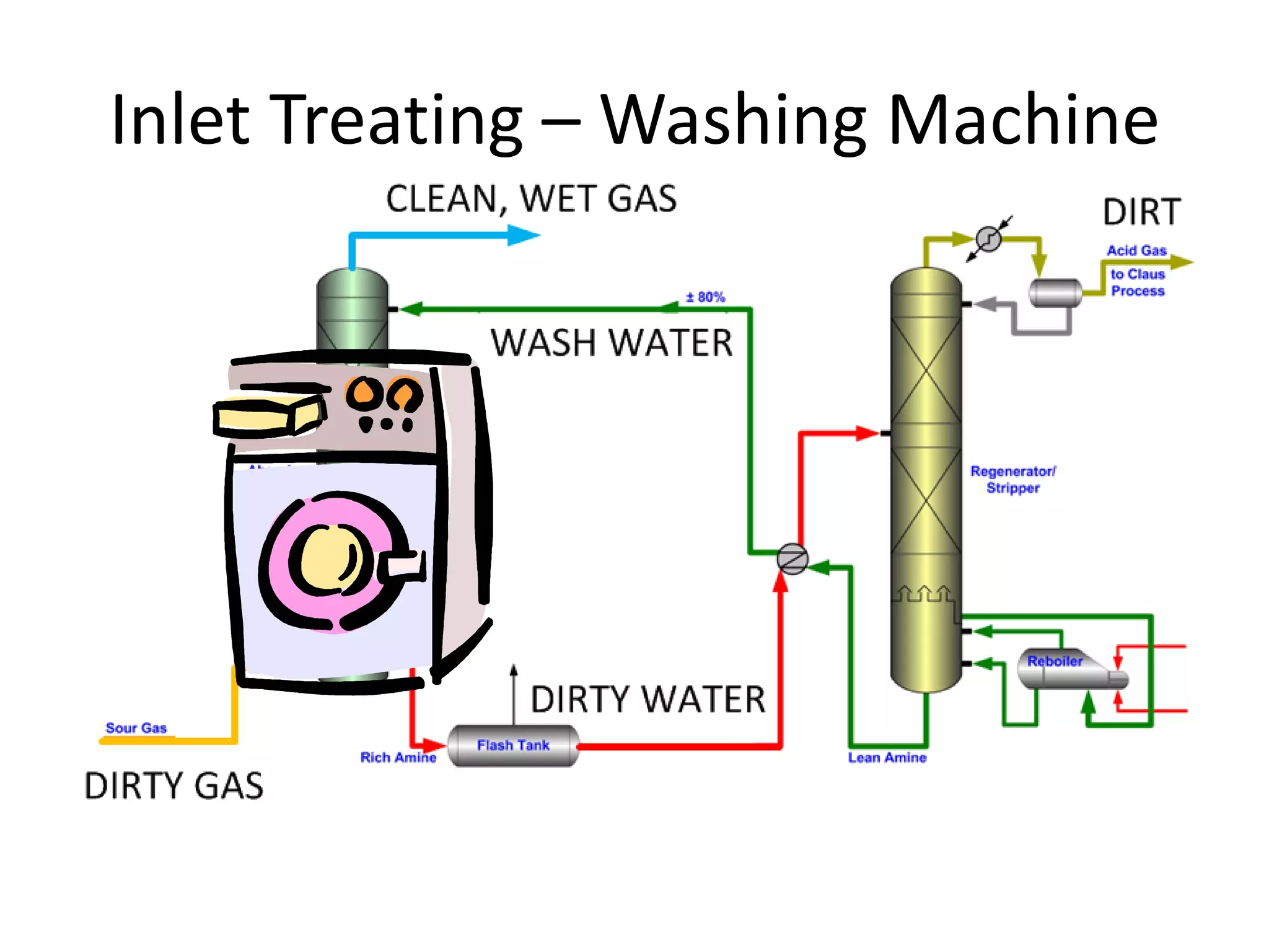 Inlet Treating – Washing Machine