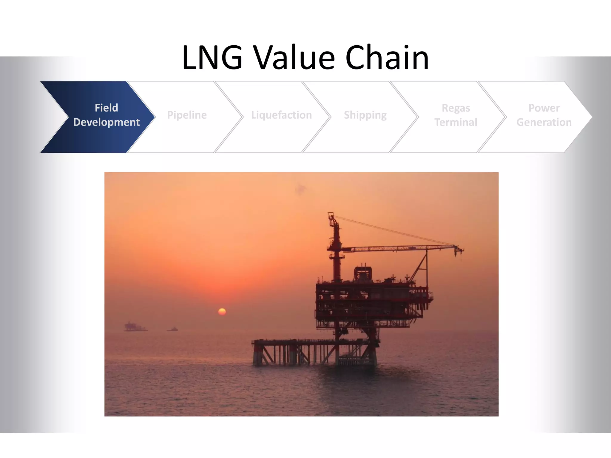 LNG Value Chain
Field
Development
Pipeline Liquefaction Shipping
Regas
Terminal
Power
Generation