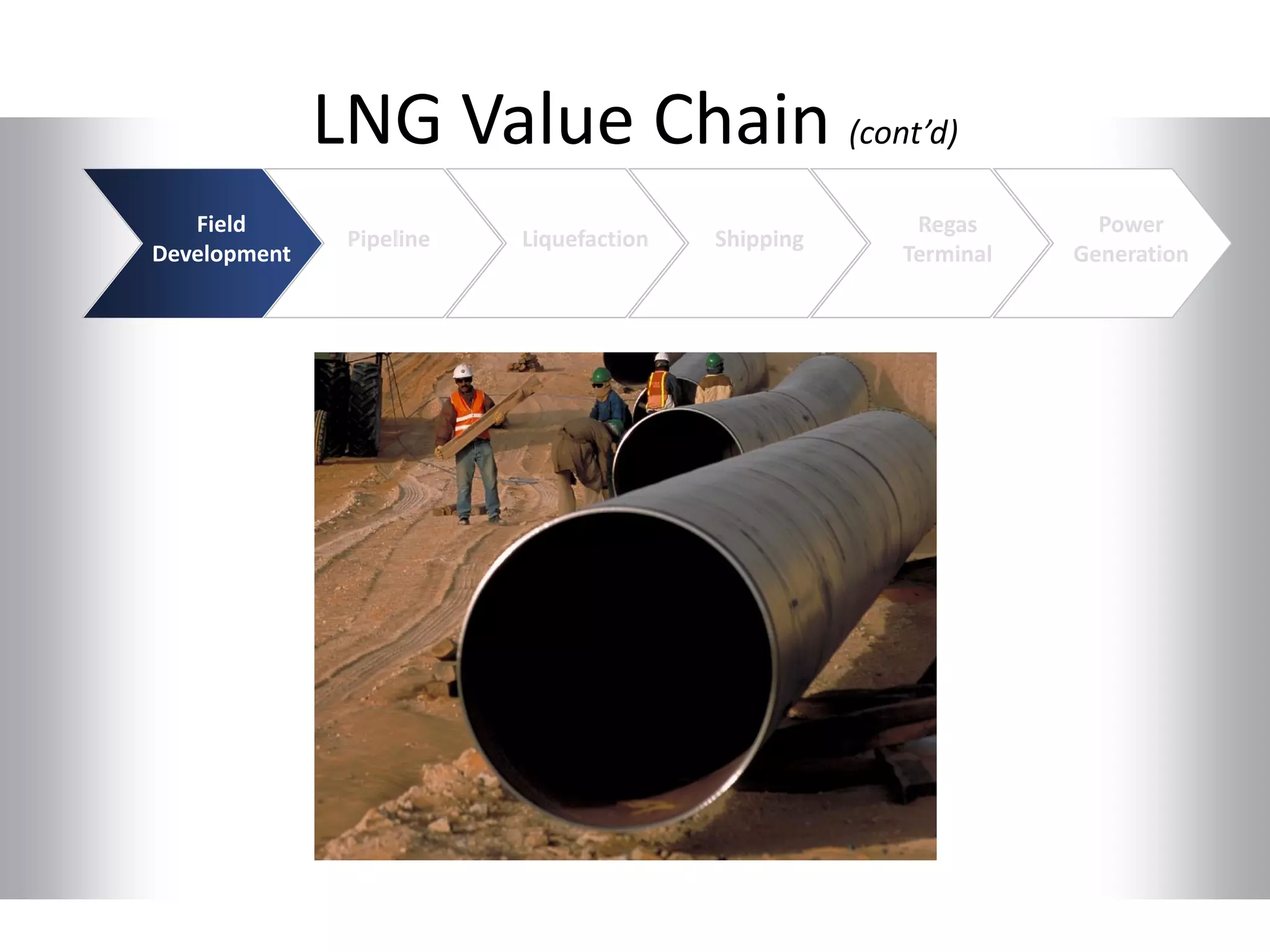 LNG Value Chain (cont’d)
Liquefaction Shipping
Regas
Terminal
Power
Generation
Field
Development
Pipeline