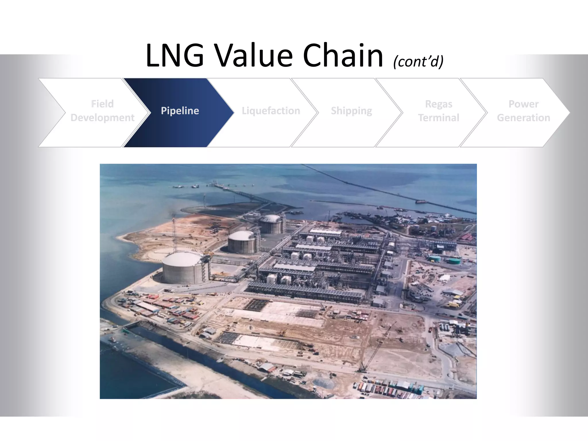 LNG Value Chain (cont’d)
Shipping
Regas
Terminal
Power
Generation
Field
Development
Pipeline Liquefaction