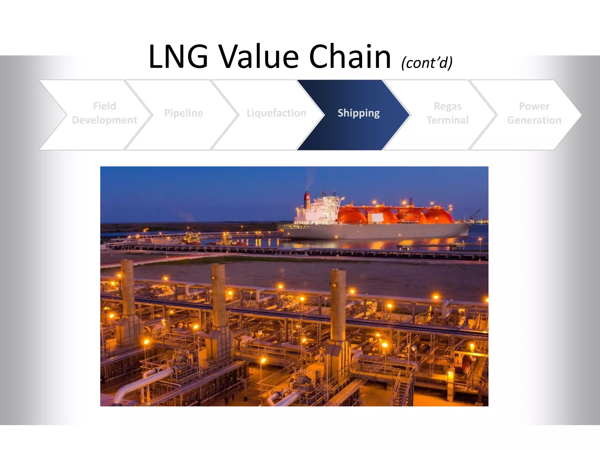 LNG Value Chain (cont’d)
Power
Generation
Field
Development
Pipeline Liquefaction Shipping
Regas
Terminal
