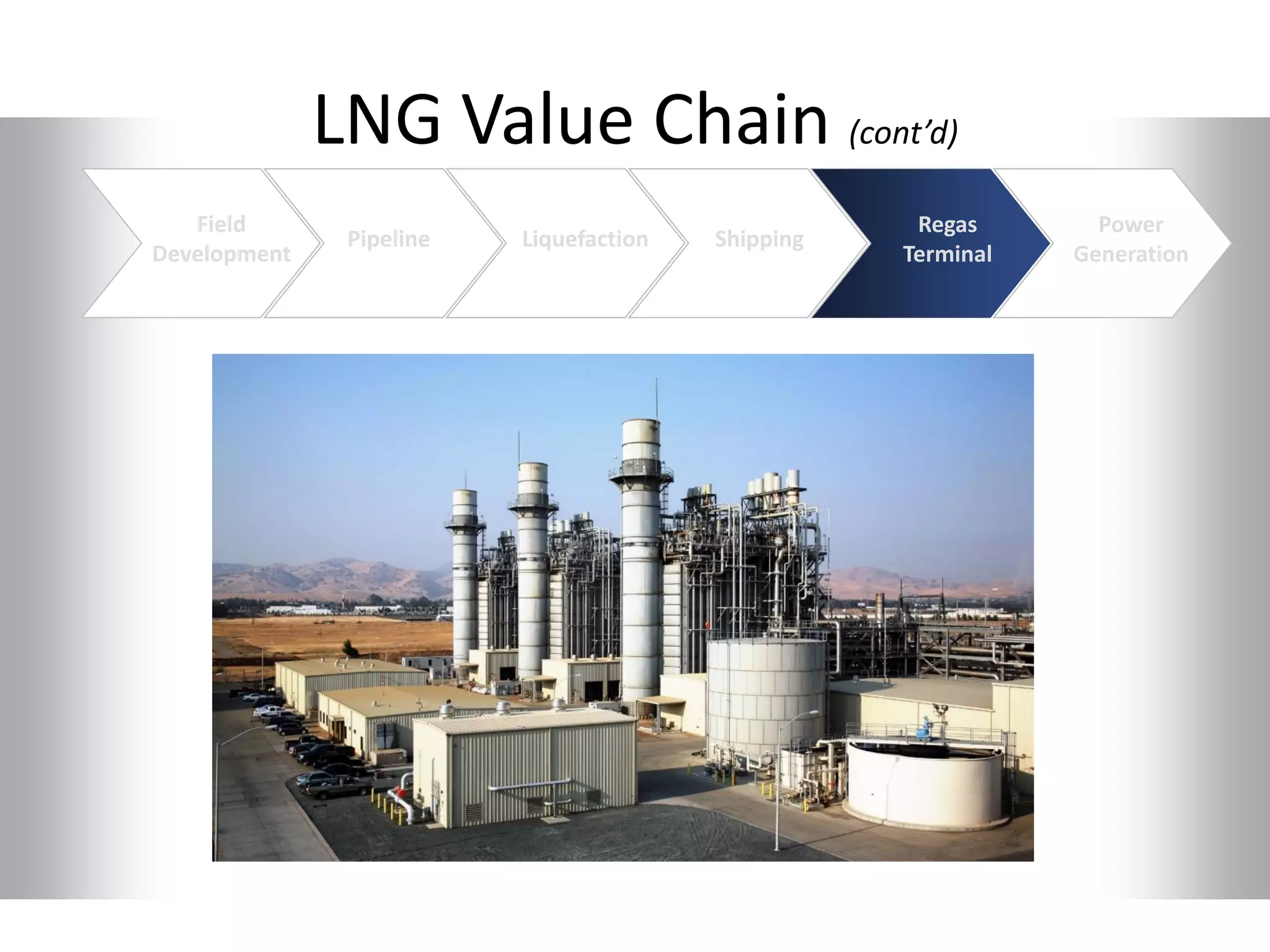 LNG Value Chain (cont’d)
Field
Development
Pipeline Liquefaction Shipping
Regas
Terminal
Power
Generation