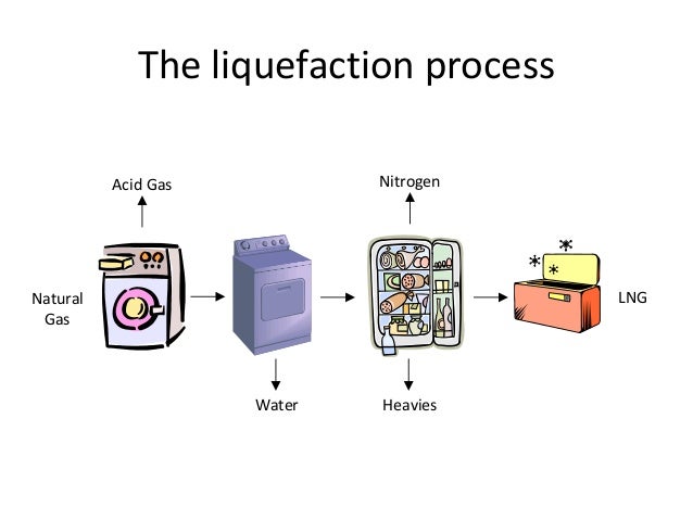 What Is The Process For Liquefaction Of Natural Gas What Is The Process For Liquefaction Of Natural Gas