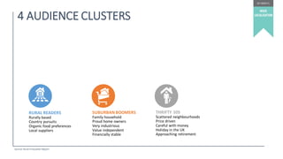 Source: Rural Innovation Report
RURAL READERS
Rurally based
Country pursuits
Organic food preferences
Local suppliers
SUBURBAN BOOMERS
Family household
Proud home owners
Very industrious
Value independent
Financially stable
THRIFTY 50S
Scattered neighbourhoods
Price driven
Careful with money
Holiday in the UK
Approaching retirement
4 AUDIENCE CLUSTERS
 