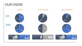 AUDIENCE CONTENT CREATORS MEDIA CONSUMPTION
10m
11m
20m
8m
10%
90%
75%
25%
10%
90%
50%50%
DIGITALPRINT DIGITALPRINTUSERSJOURNALISTS
OUR VISION
 