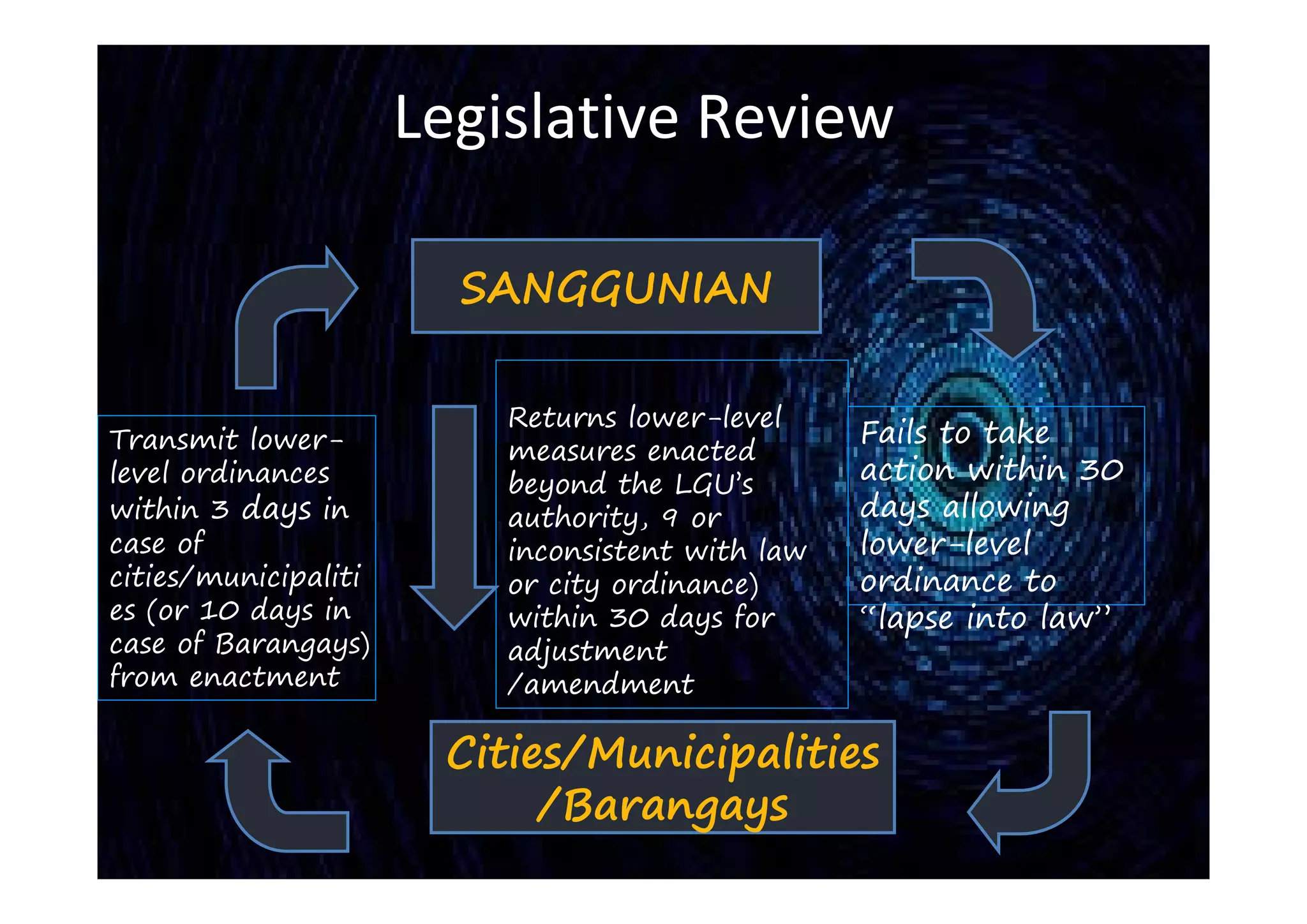 Legislative Review
SANGGUNIAN
Transmit lower-
level ordinances
within 3 days in
case of
cities/municipaliti
es (or 10 days in
case of Barangays)
from enactment
Fails to take
action within 30
days allowing
lower-level
ordinance to
“lapse into law”
Returns lower-level
measures enacted
beyond the LGU’s
authority, 9 or
inconsistent with law
or city ordinance)
within 30 days for
adjustment
/amendment
Cities/Municipalities
/Barangays
 
