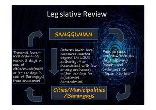 Legislative Review
SANGGUNIAN
Transmit lower-
level ordinances
within 3 days in
case of
cities/municipaliti
es (or 10 days in
case of Barangays)
from enactment
Fails to take
action within 30
days allowing
lower-level
ordinance to
“lapse into law”
Returns lower-level
measures enacted
beyond the LGU’s
authority, 9 or
inconsistent with law
or city ordinance)
within 30 days for
adjustment
/amendment
Cities/Municipalities
/Barangays
 