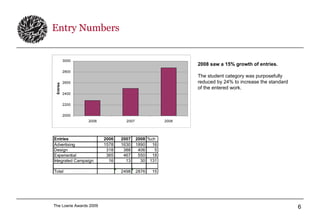 Entry Numbers 2008 saw a 15% growth of entries.   The student category was purposefully reduced by 24% to increase the standard of the entered work. 