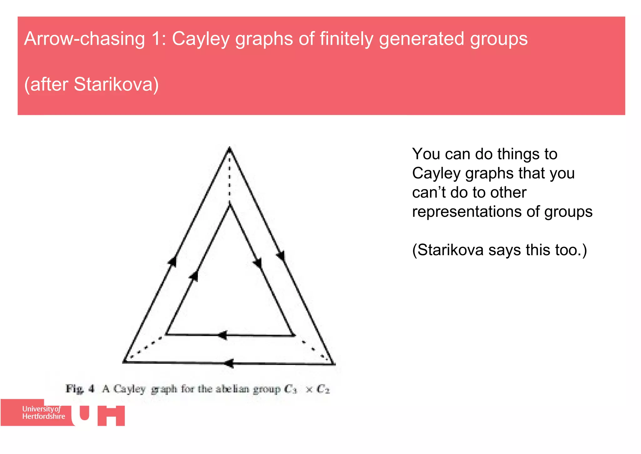 Arrow-chasing 1: Cayley graphs of finitely generated groups
(after Starikova)
You can do things to
Cayley graphs that you
can’t do to other
representations of groups
(Starikova says this too.)
 