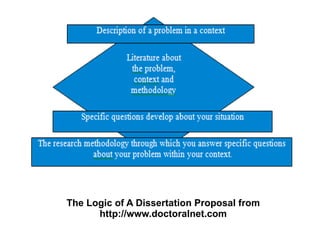 The Logic of A Dissertation Proposal from http://www.doctoralnet.com 