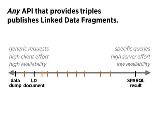 Any API that provides triples 
publishes Linked Data Fragments.
specific queries 
high server effort 
low availability
gen...