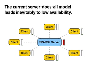 SPARQL Server
Client
Client
Client
Client
Client
Client
Client
(a) sparql endpoints perform all processing on the server, ...