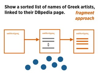 καλλιτέχνες καλλιτέχνες
fragment 
approach
Show a sorted list of names of Greek artists, 
linked to their DBpedia page.
κα...