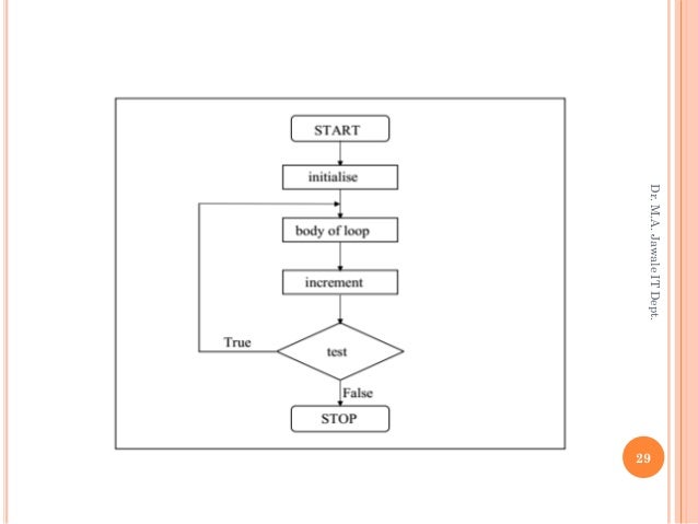 The loop control structure | PPT