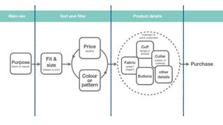 Main nav Sort and ﬁlter Product details
 